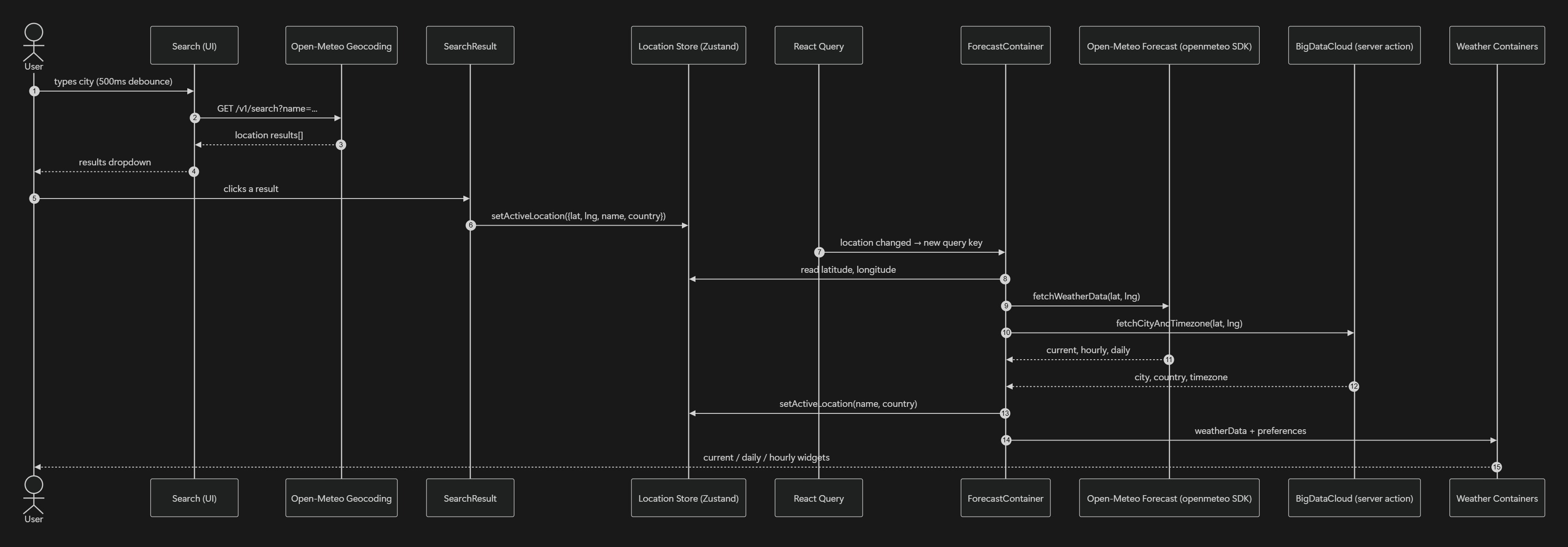 Weather Now user flow
